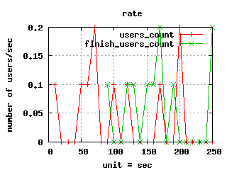 Graphes-Users Arrival-rate.png