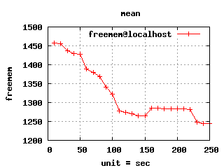 Graphes-freemem-mean.png