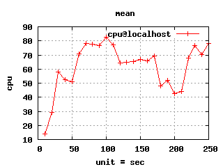 Graphes-cpu-mean.png