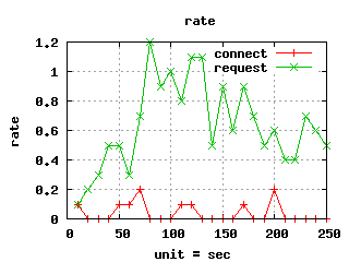 Graphes-Perfs-rate.png