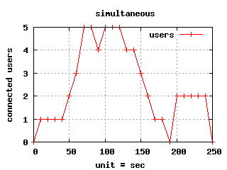 Graphes-Users-simultaneous.png