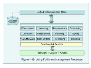 Wiki Fig4 UsingFulfillmentManagement.jpg