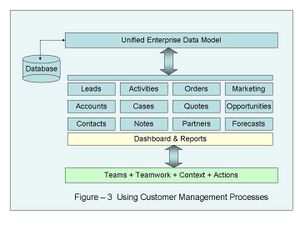 Wiki Fig3 UsingCustomerManagement.jpg