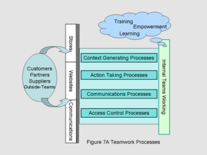 Wiki Fig7A Teamwork Processes.png