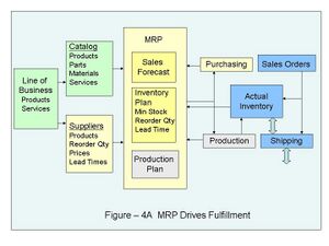 Wiki Fig4A MRP Drives Fulfillment.jpg
