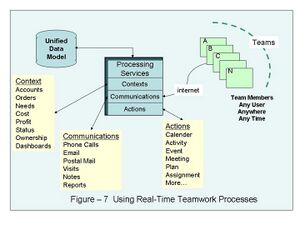 Wiki Fig7 UsingTeamworkManagement.jpg