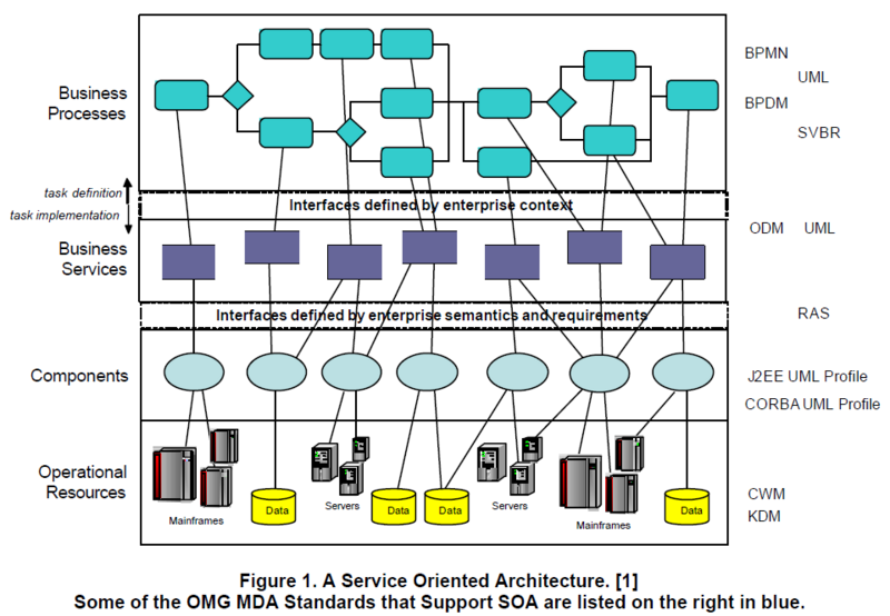 File:OMG-SOA.png